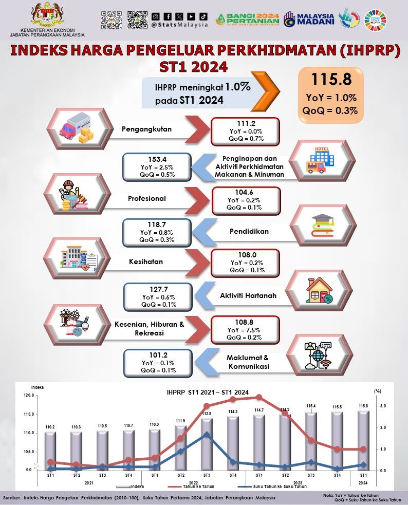 Sektor Perkhidmatan Catat Kenaikan Harga Pada Suku Pertama 2024 - DOSM ...